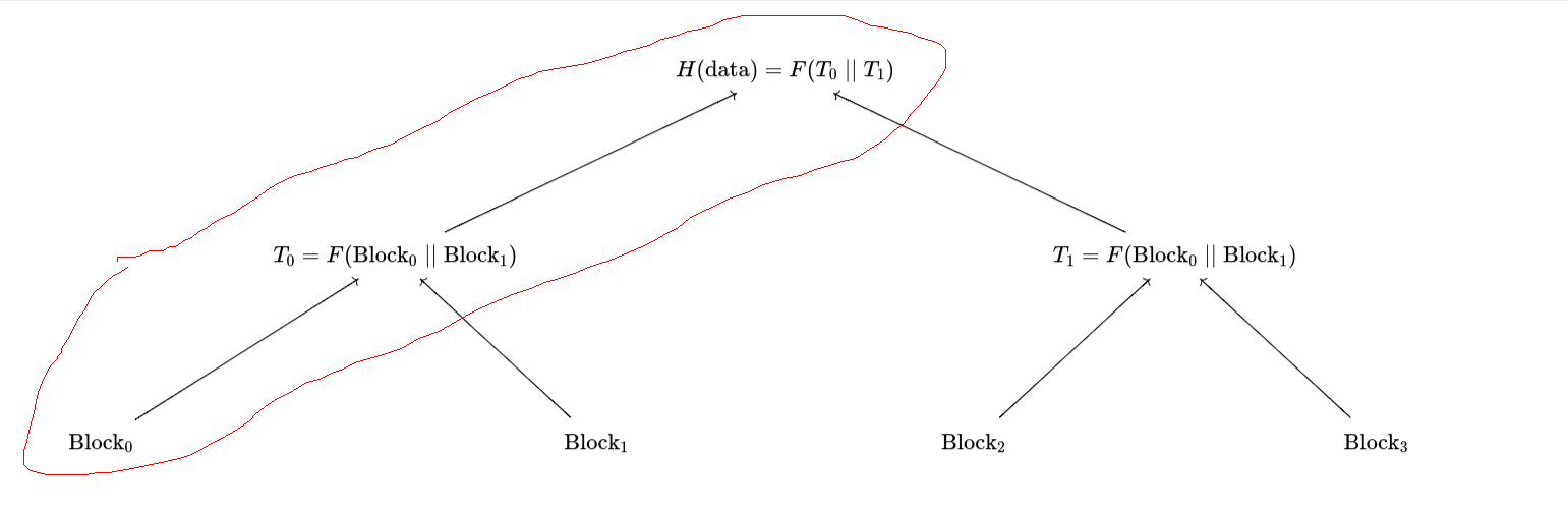 A diagram of the folding process for a data availability proof.